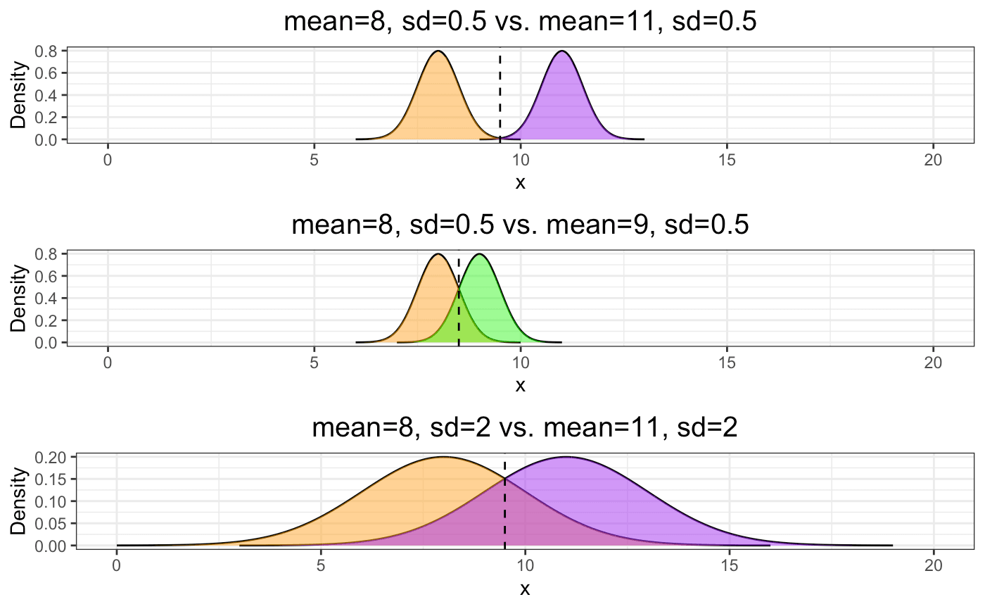 Normal distributions comparing different means and standard deviations