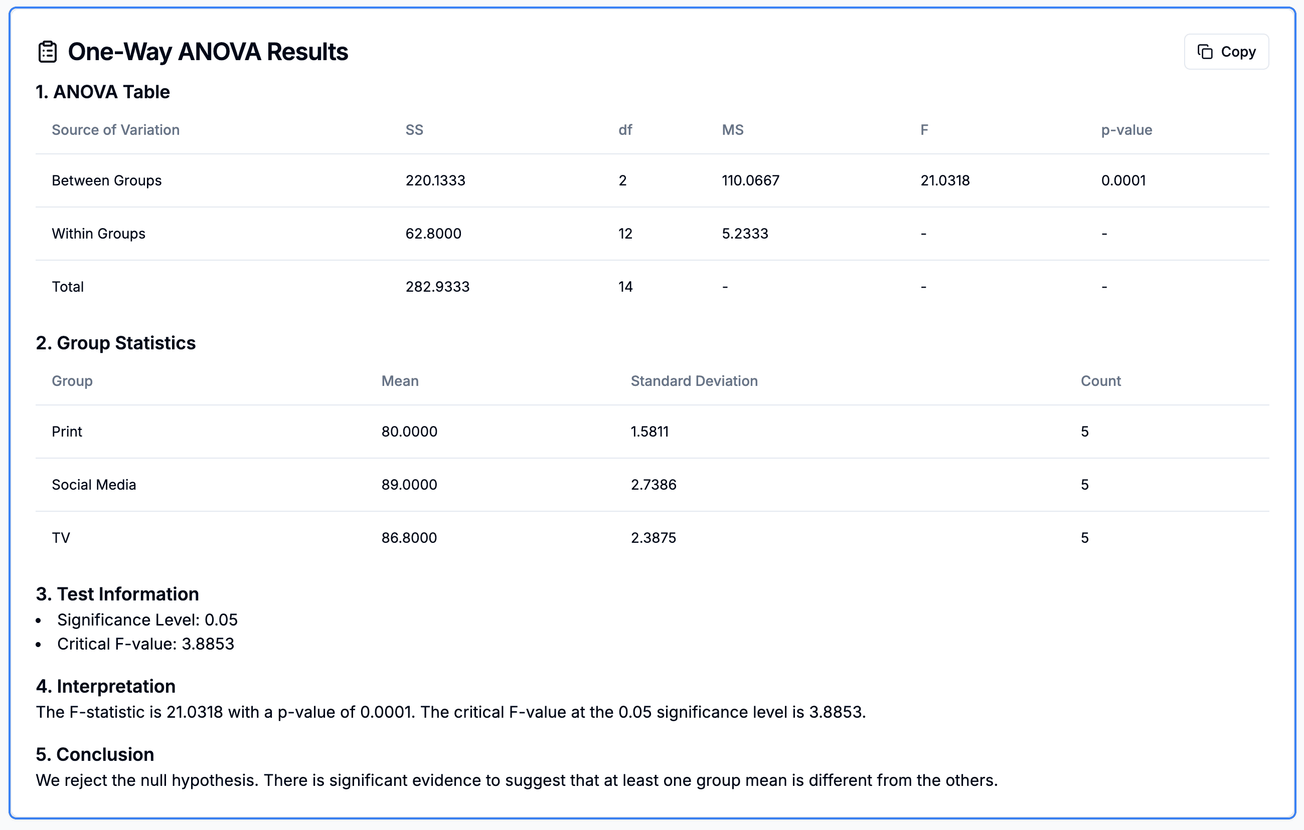 One-Way ANOVA Calculator Results