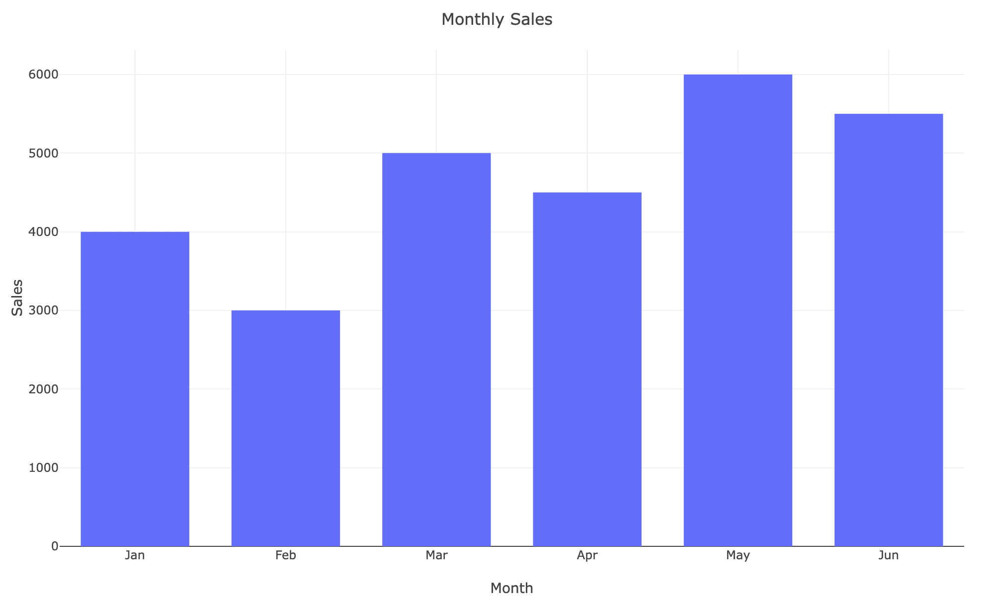 Monthly Sales Data Analysis