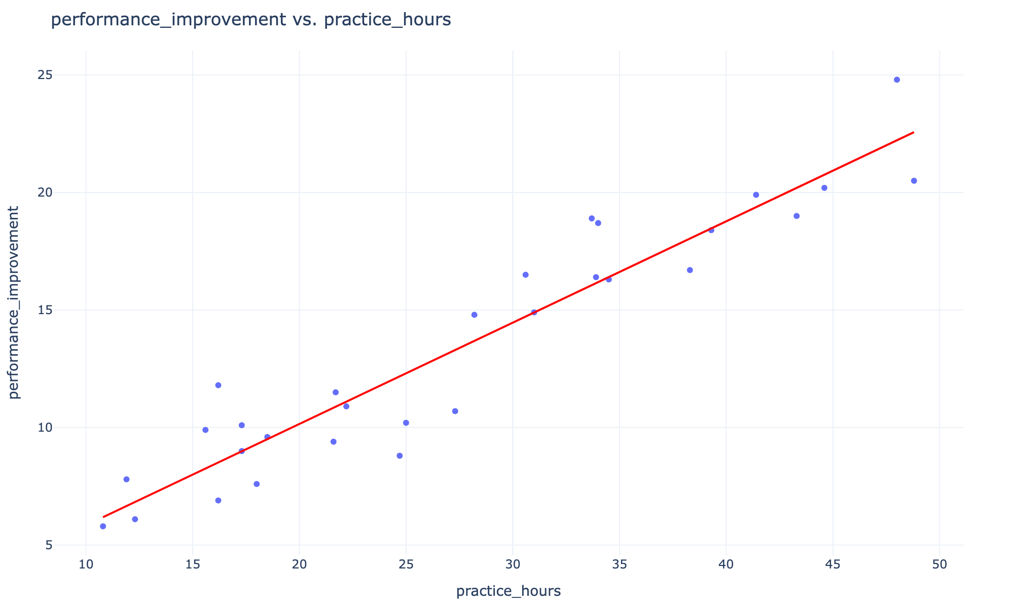 Graph showing relationship between practice hours and performance improvement